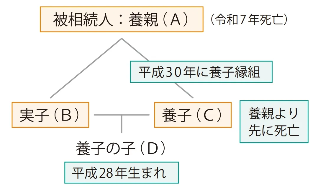 養子縁組前に生まれた養子の子が代襲相続人となるケースを示した図
