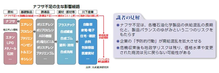 ナフサ不足の主な影響経路、識者の見解