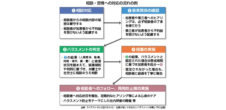 相談・苦情への対応の流れの例