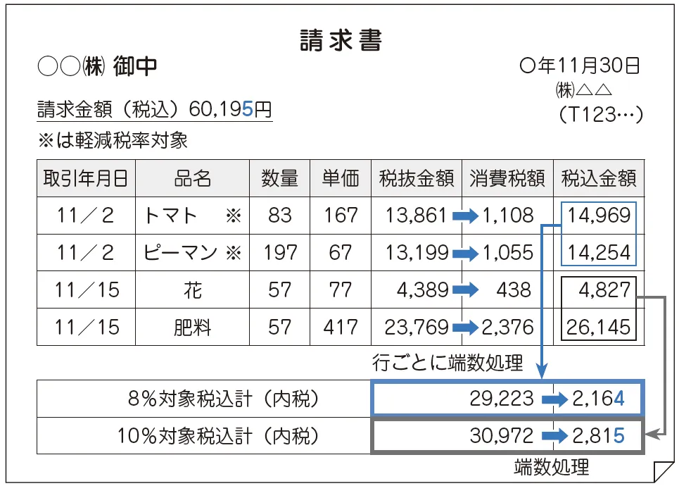 税込金額を基とした消費税額の計算方法