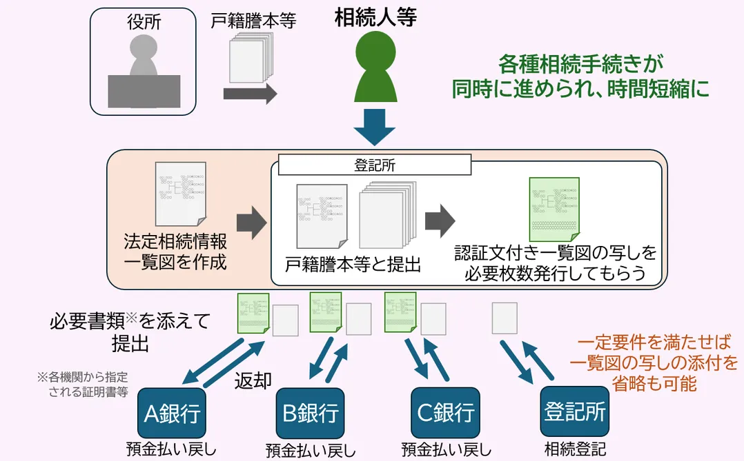 制度を利用する場合の相続手続きのイメージ