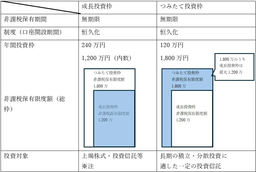 「成長投資枠」「つみたて投資枠」