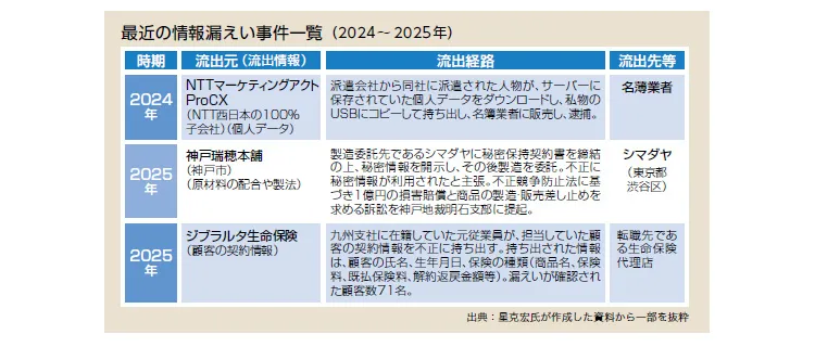 最近の情報漏えい事件一覧（2024〜2025年）