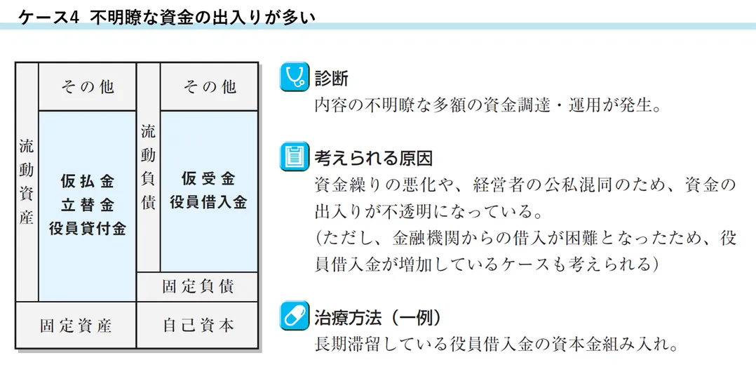 ケース4 不明瞭な資金の出入りがある