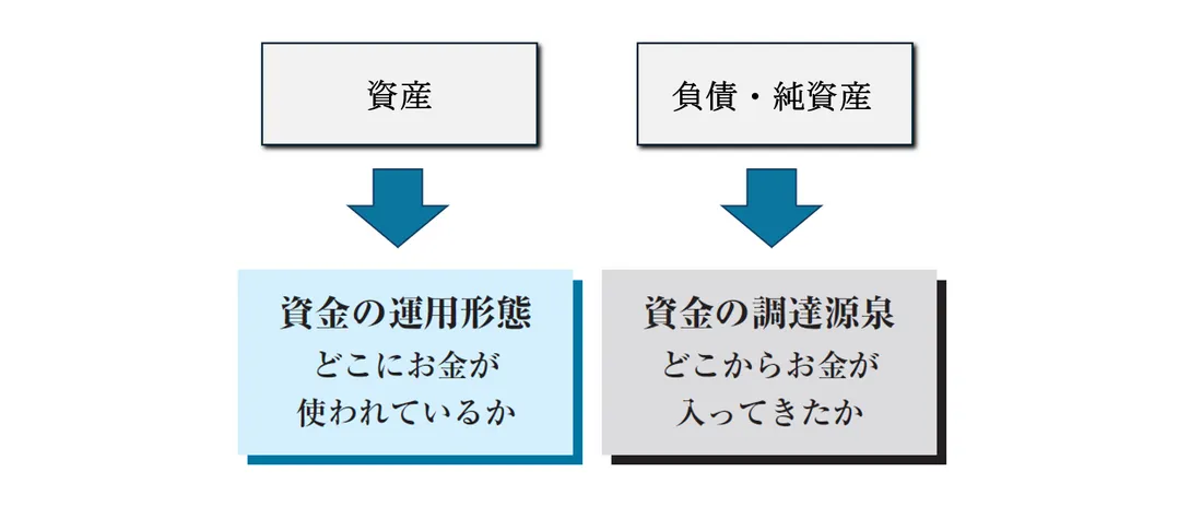 資産、負債・純資産が示すもの