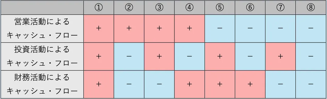 キャッシュ・フロー計算書からわかる経営の状態 8つのパターン