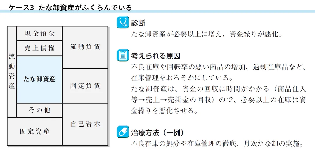 ケース3 たな卸資産がふくらんでいる